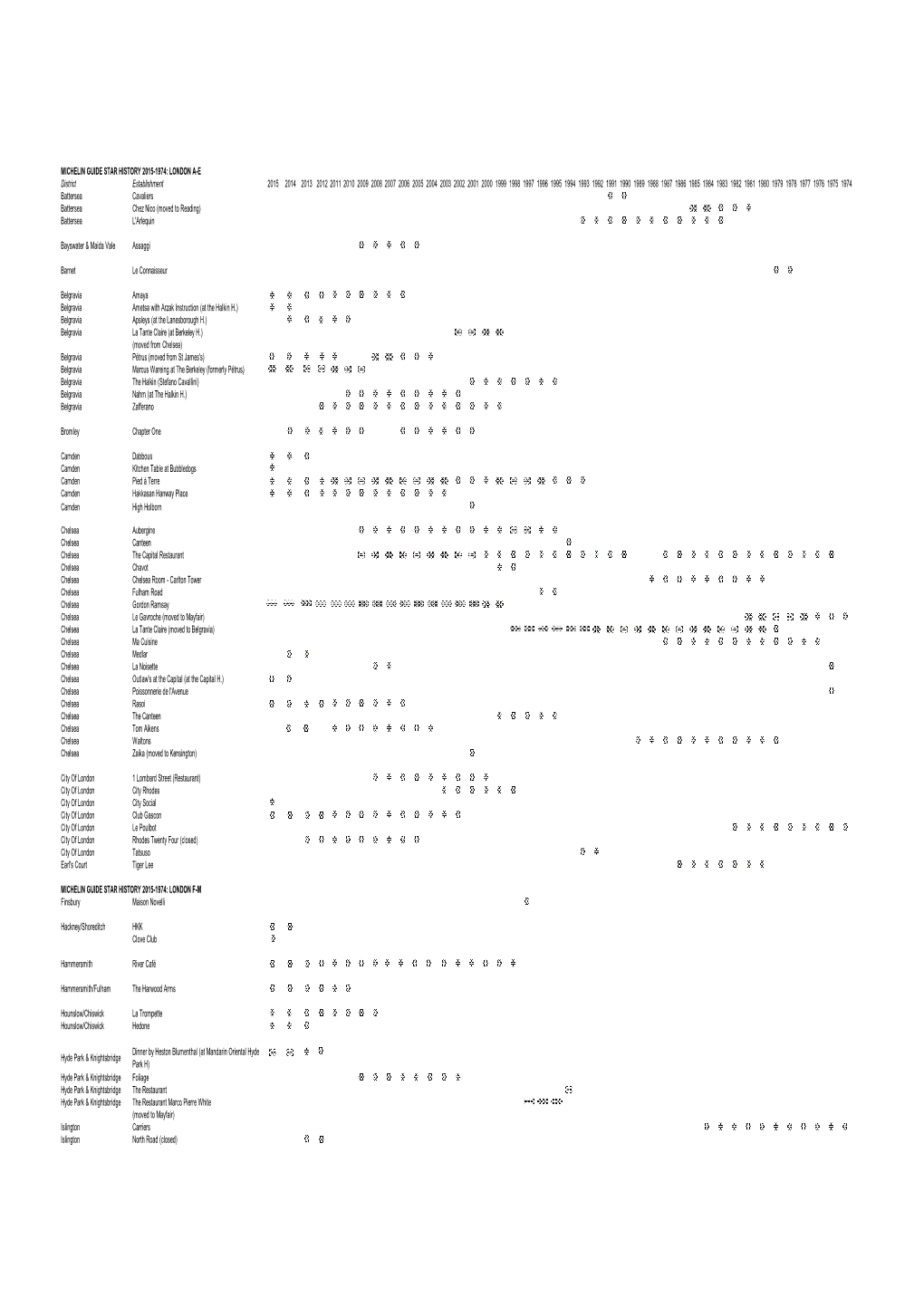 London 1974-2015 Star History