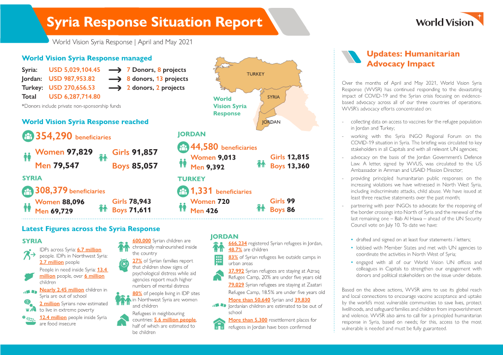 Syria Response Situation Report