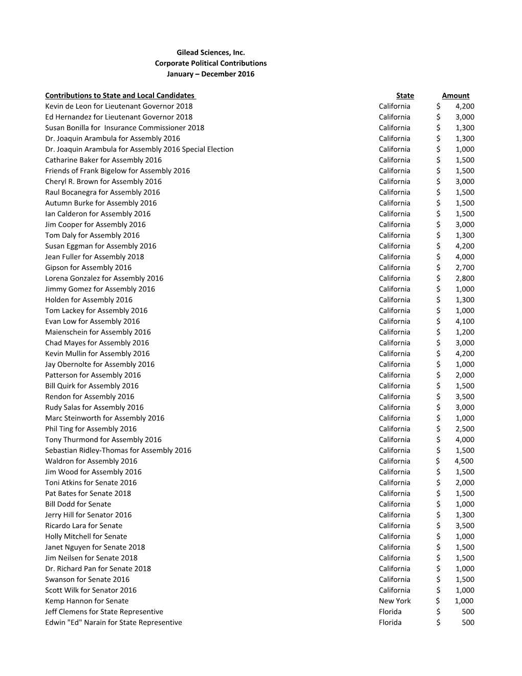 Gilead Sciences, Inc. Corporate Political Contributions January – December 2016