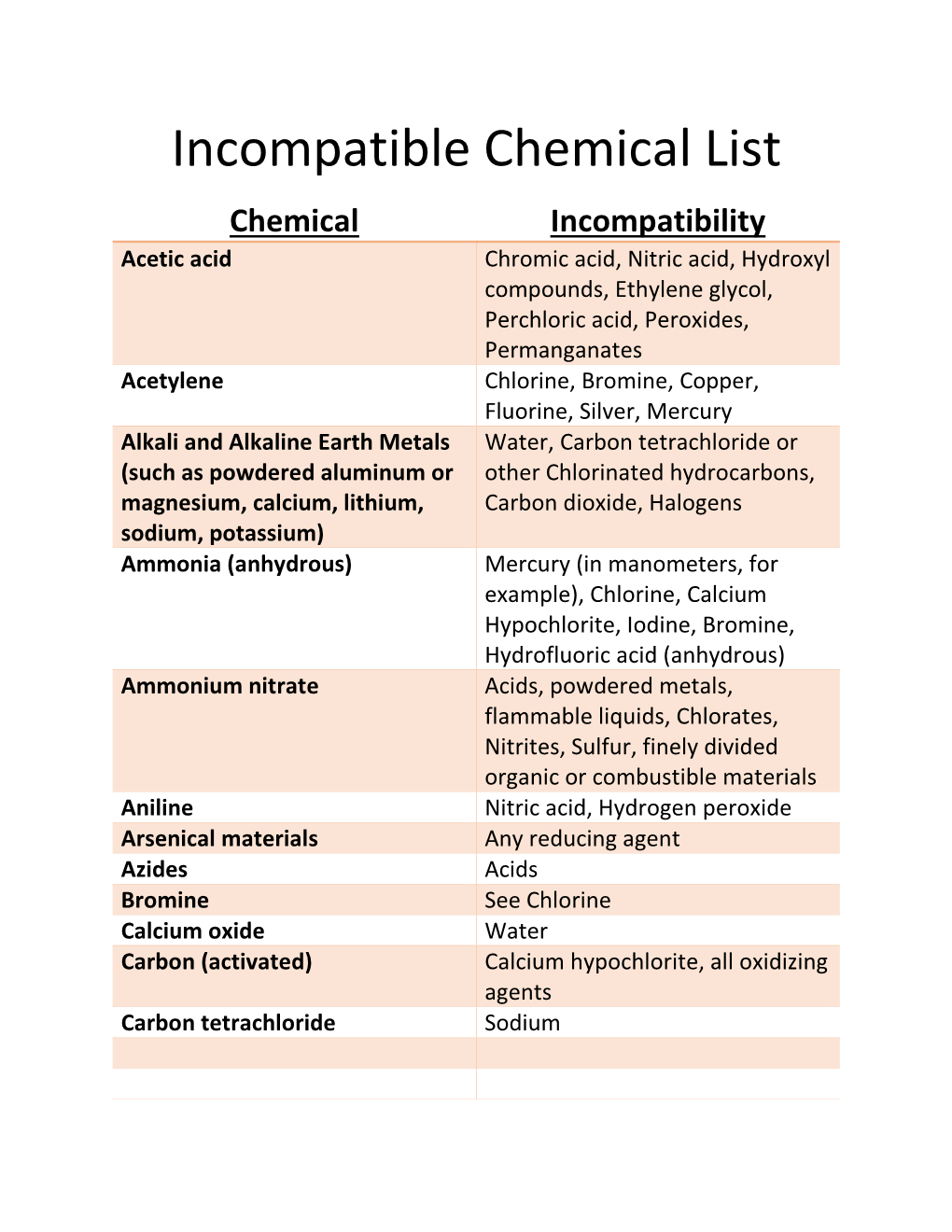 Incompatible Chemical List