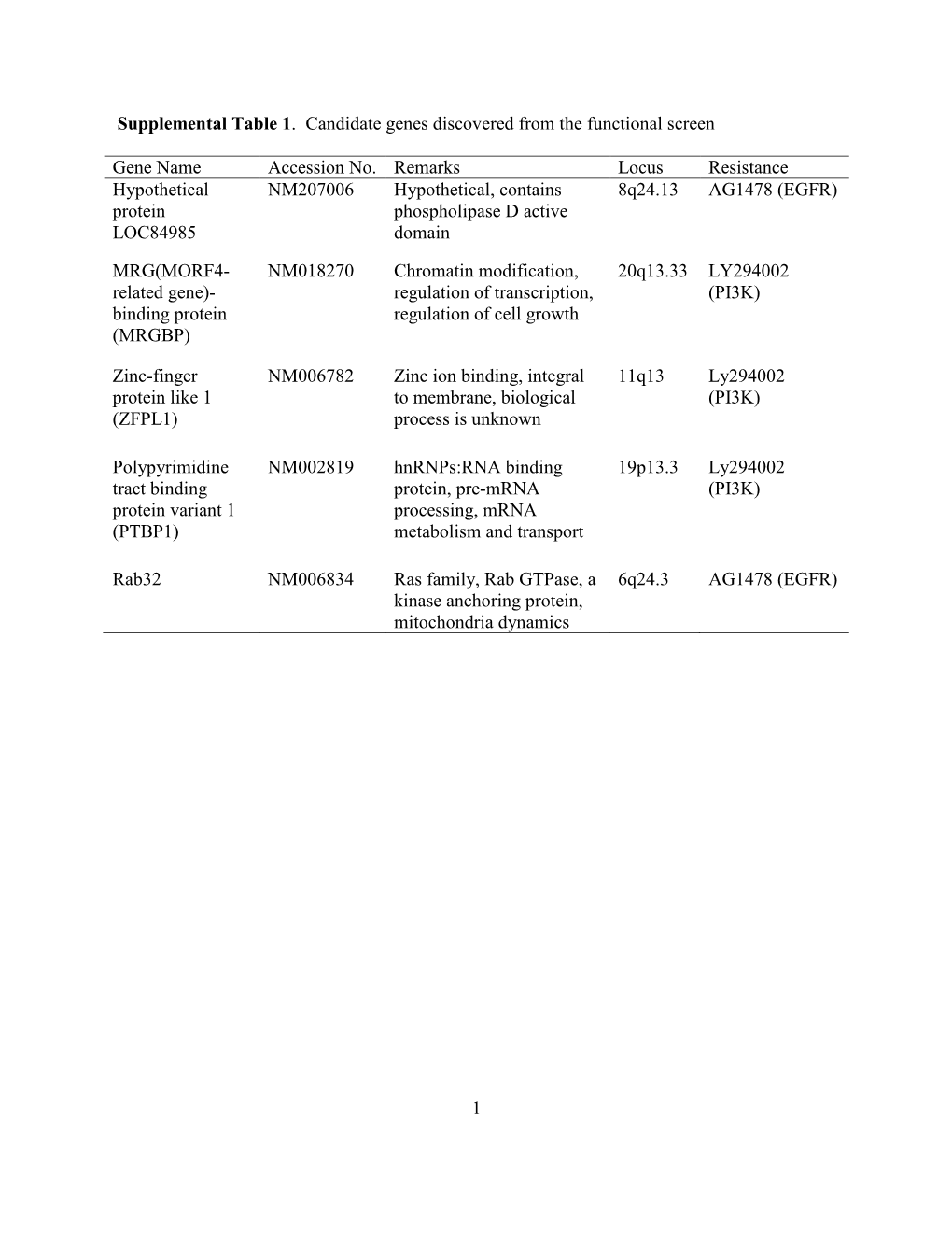 1 Supplemental Table 1. Candidate Genes Discovered from The