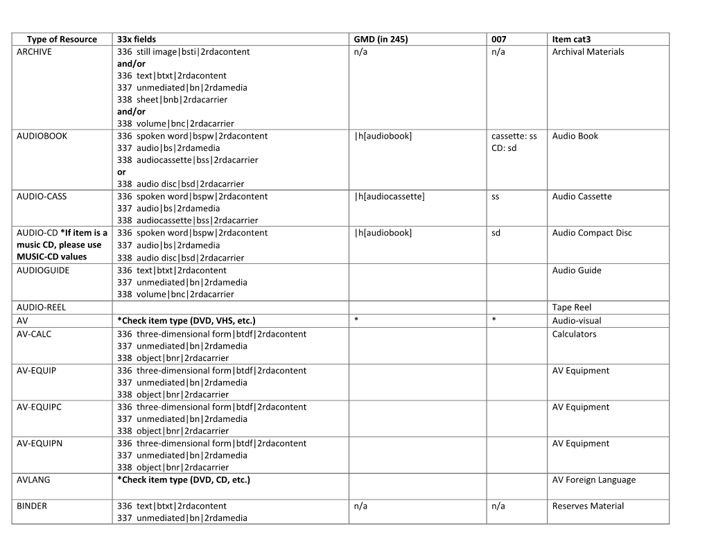 Type of Resource 33X Fields