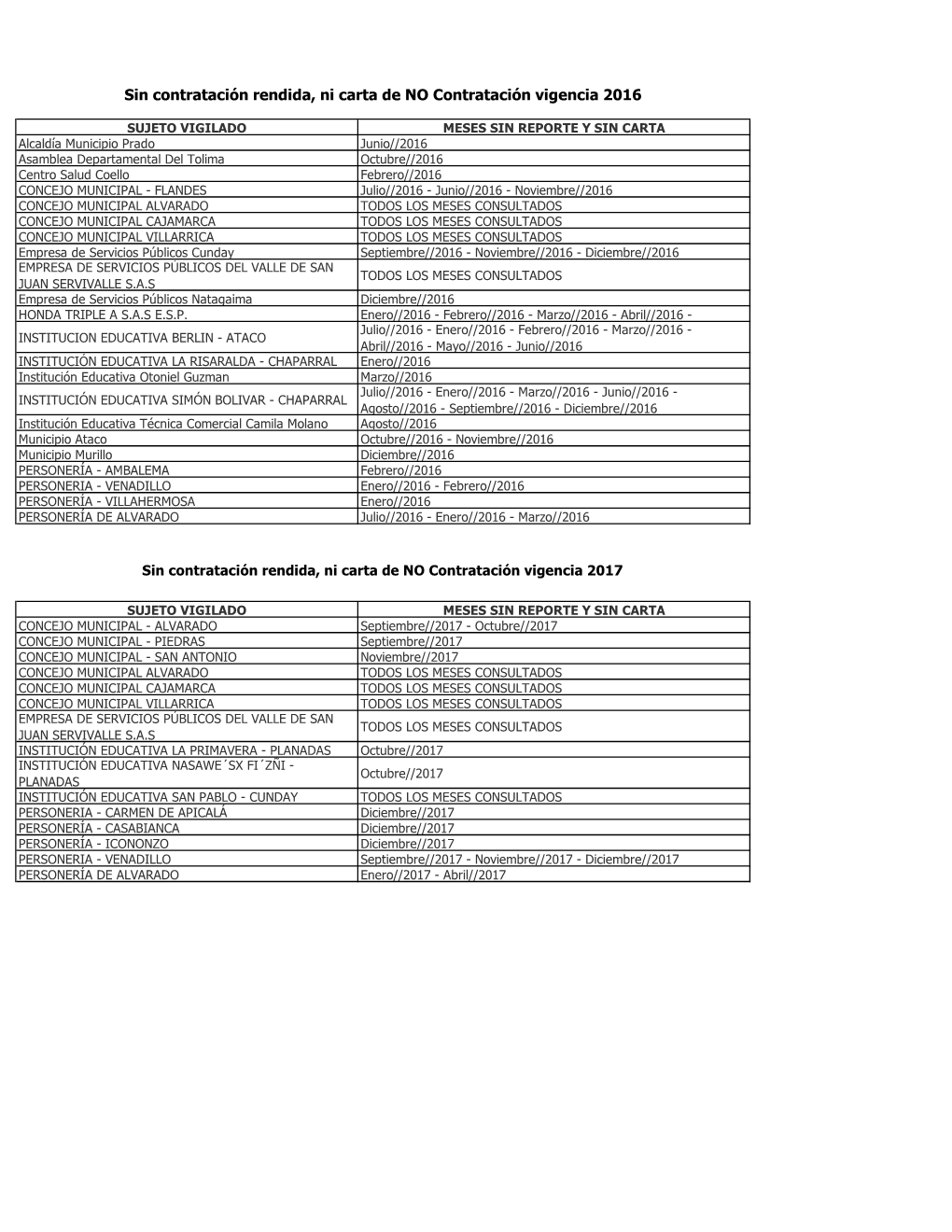 Sin Contratación Rendida, Ni Carta De NO Contratación Vigencia 2016