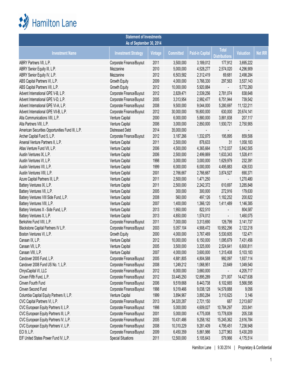 September 30, 2014 Total Investment Name Investment Strategy Vintage Committed Paid-In Capital Valuation Net IRR Distributions ABRY Partners VII, L.P