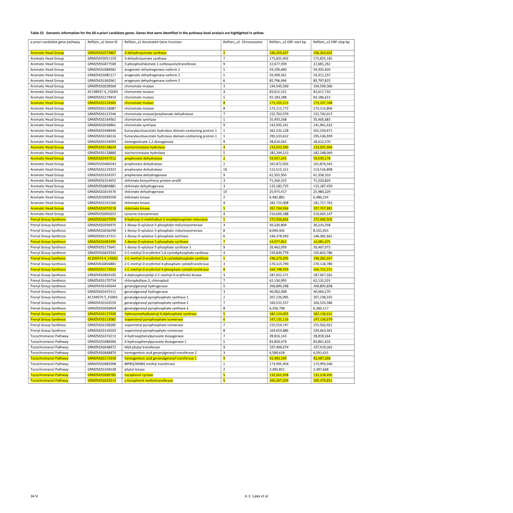 Table S2 Genomic Information for the 60 a Priori Candidate Genes