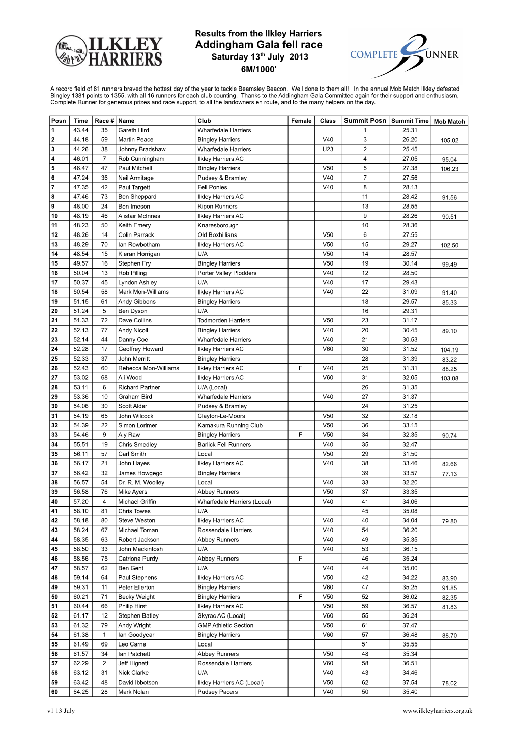 Addingham Gala Fell Race Saturday 13Th July 2013 6M/1000'