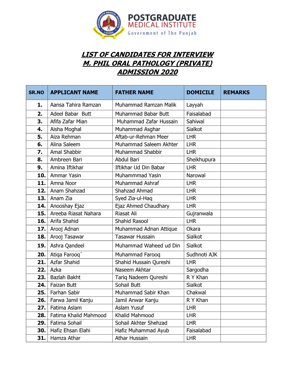 List of Candidates for Interview M. Phil Oral Pathology (Private) Admission 2020