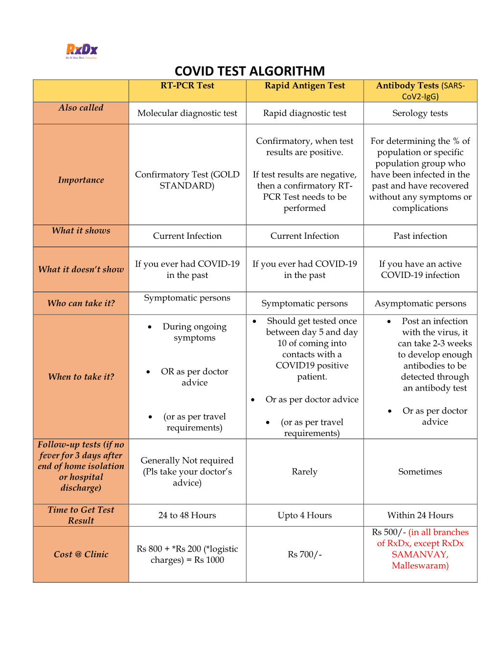 COVID TEST ALGORITHM RT-PCR Test Rapid Antigen Test Antibody Tests (SARS- Cov2-Igg) Also Called Molecular Diagnostic Test Rapid Diagnostic Test Serology Tests