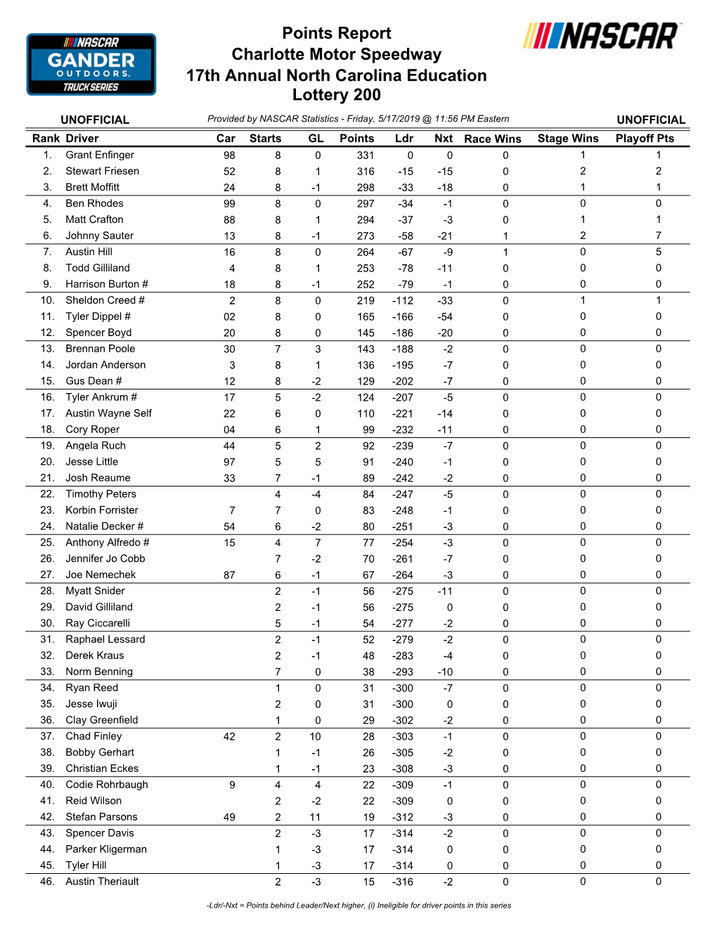 Driver Points in This Series Rank Driver Car Starts GL Points Ldr Nxt Race Wins Stage Wins Playoff Pts 47