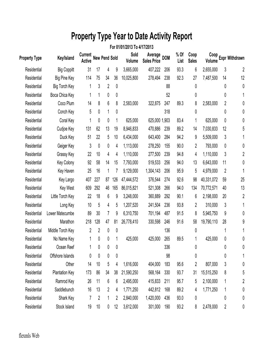 Property Type Year to Date Activity Report