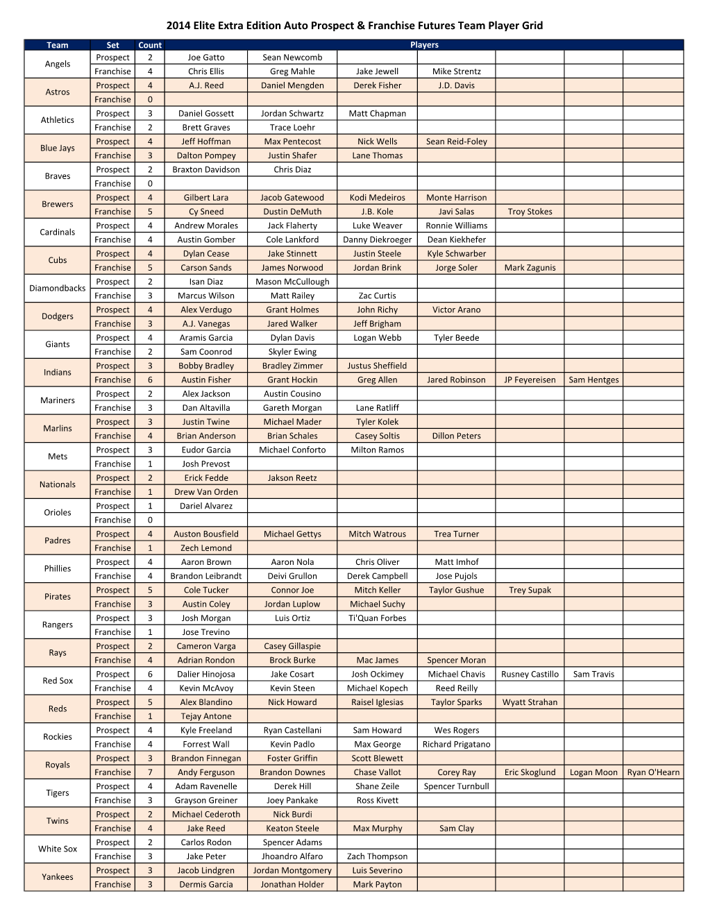 2014 Elite Extra Edition Auto Prospect & Franchise Futures Team Player Grid