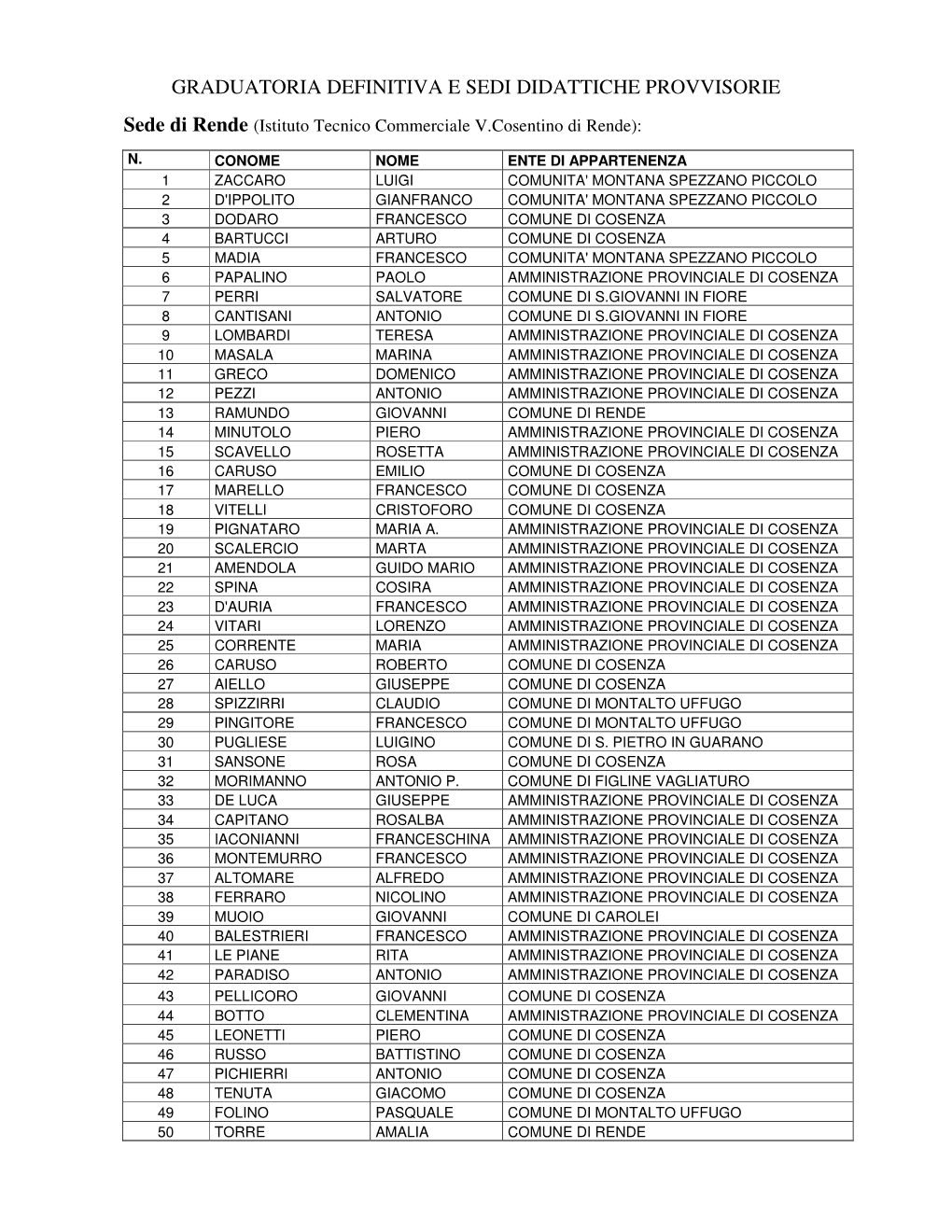 Graduatoria Definitiva E Sedi Didattiche Provvisorie