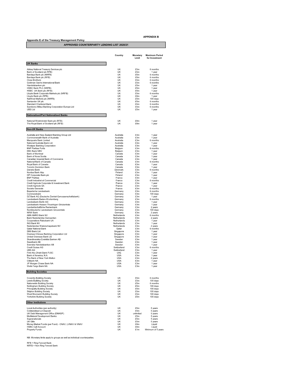 APPENDIX B Appendix E of the Treasury Management Policy APPROVED COUNTERPARTY LENDING LIST 2020/21