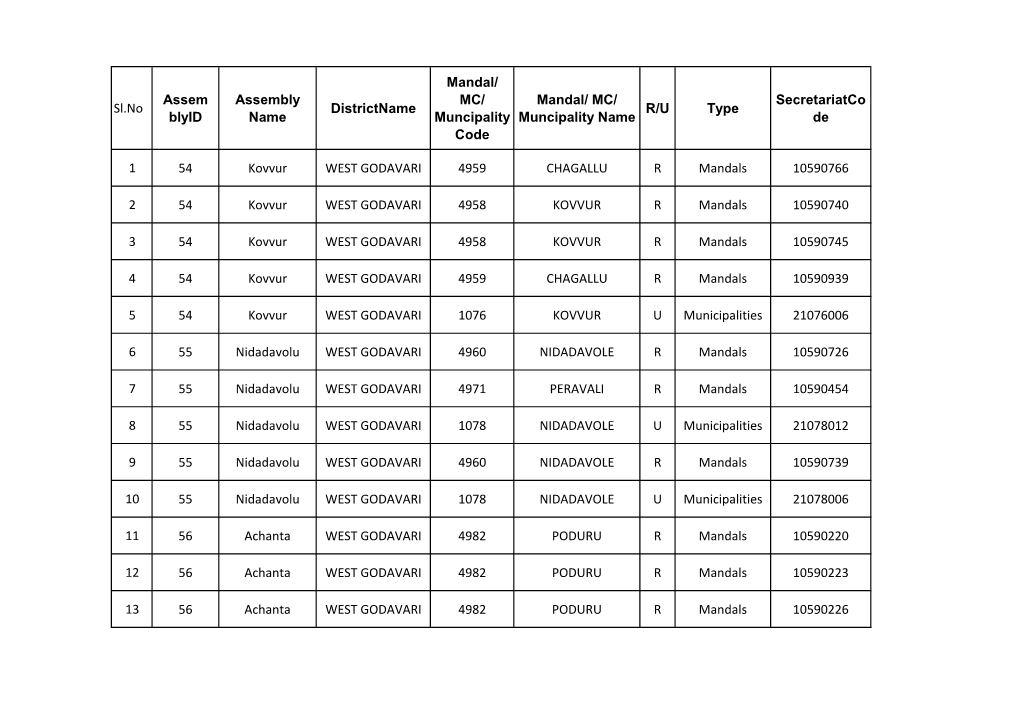 Muncipality Code Mandal/ MC