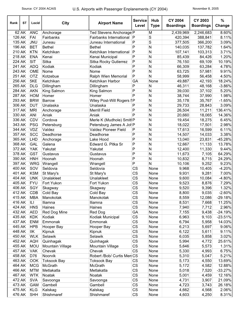 US Airports with Passenger Enplanements (CY 2004)