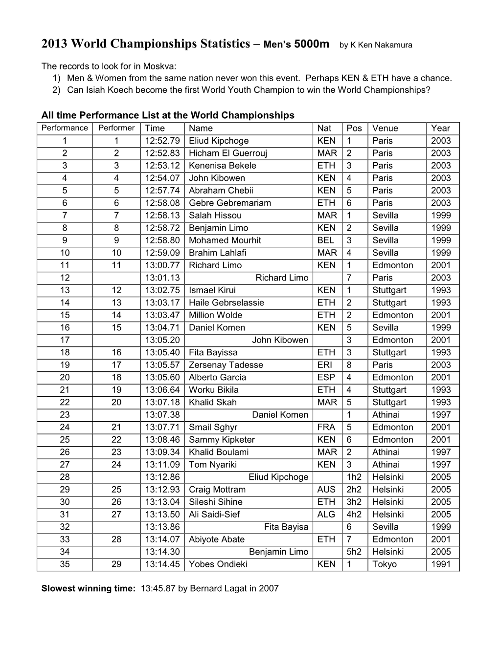 2013 World Championships Statistics – Men's 5000M by K Ken Nakamura