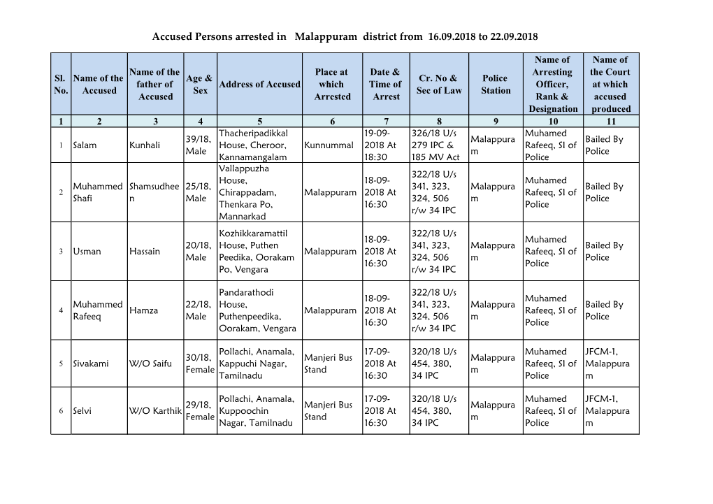 Accused Persons Arrested in Malappuram District from 16.09.2018 to 22.09.2018
