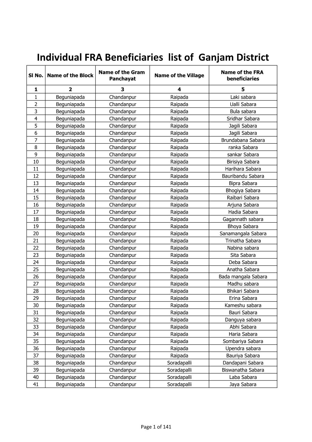 Individual FRA Beneficiaries List of Ganjam District