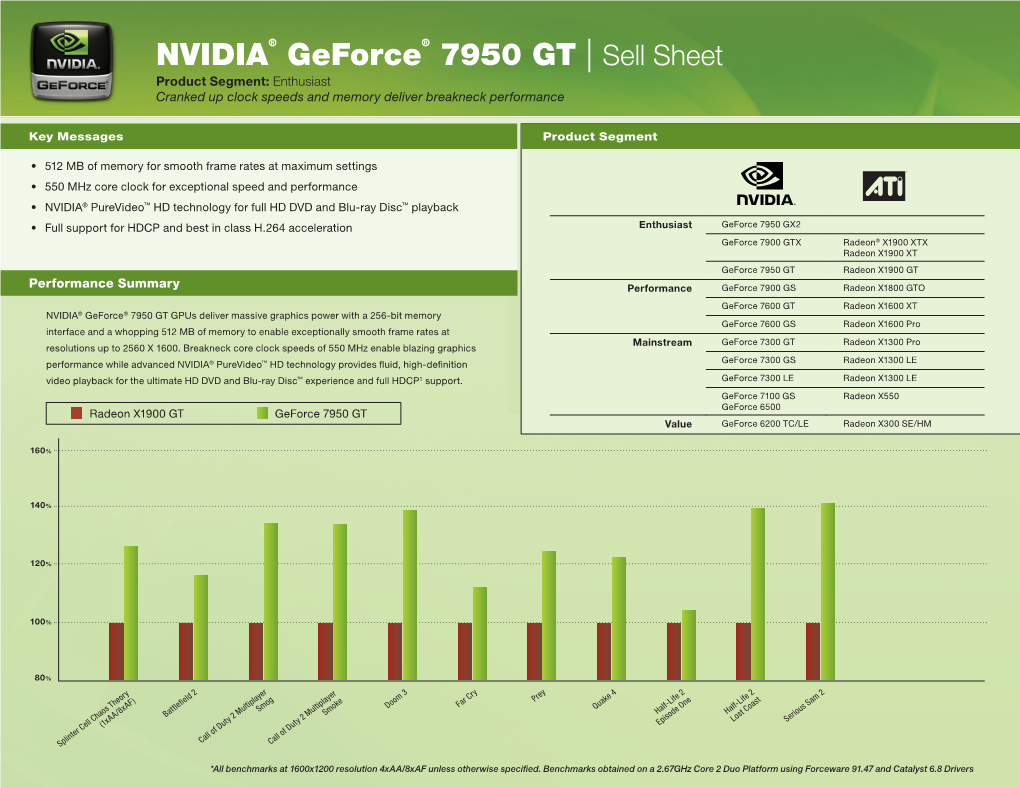NVIDIA® Geforce® 7950 GT | Sell Sheet Product Segment: Enthusiast Cranked up Clock Speeds and Memory Deliver Breakneck Performance