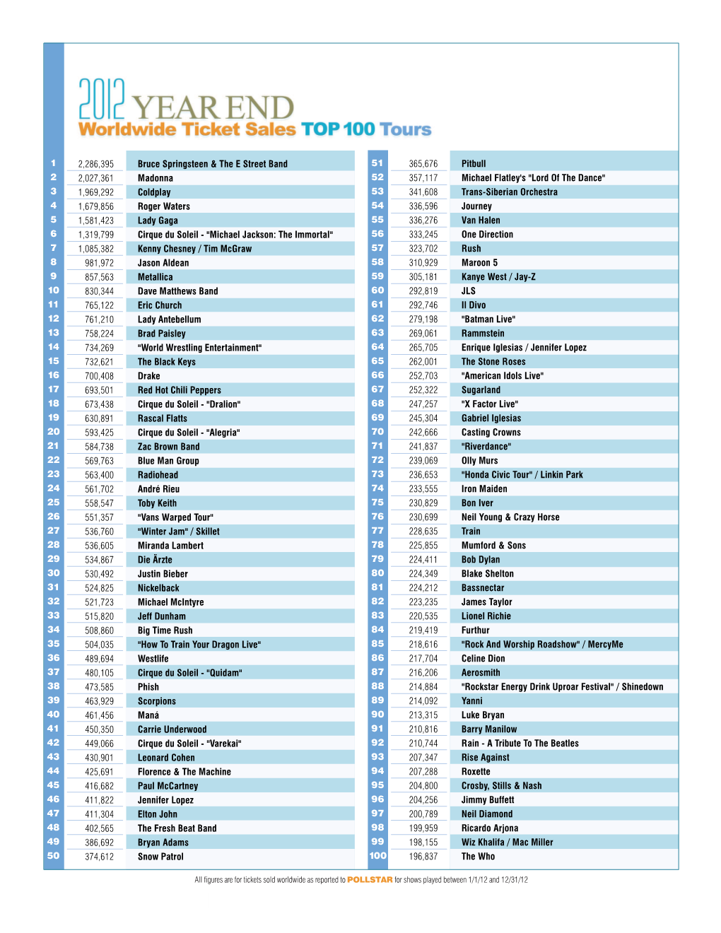 Figures Are for Tickets Sold Worldwide As Reported to POLLSTAR for Shows Played Between 1/1/12 and 12/31/12 34 JANUARY 14, 2013 | *