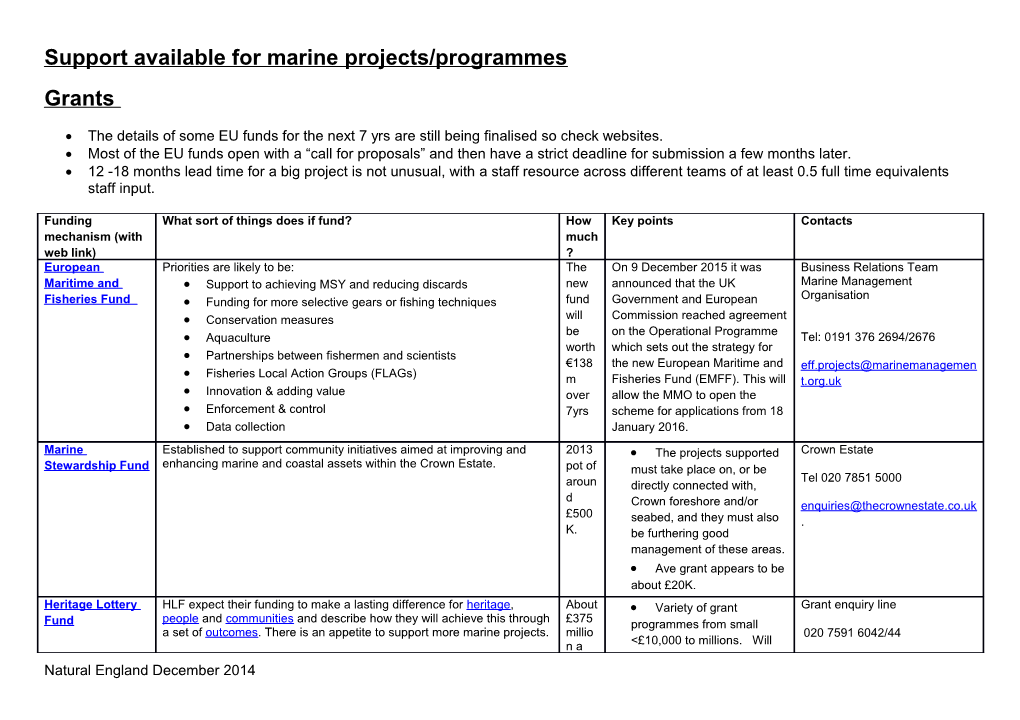 Support Available for Marine Projects/Programmes