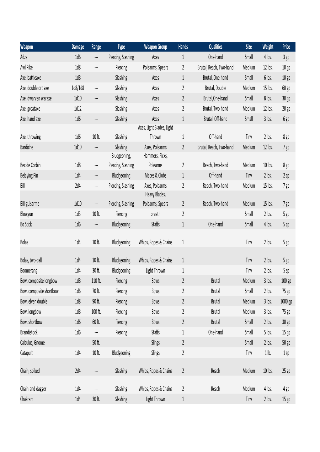 Weapon Damage Range Type Weapon Group Hands Qualities Size Weight Price Adze 1D6 --- Piercing, Slashing Axes 1 One-Hand Small 4 Lbs