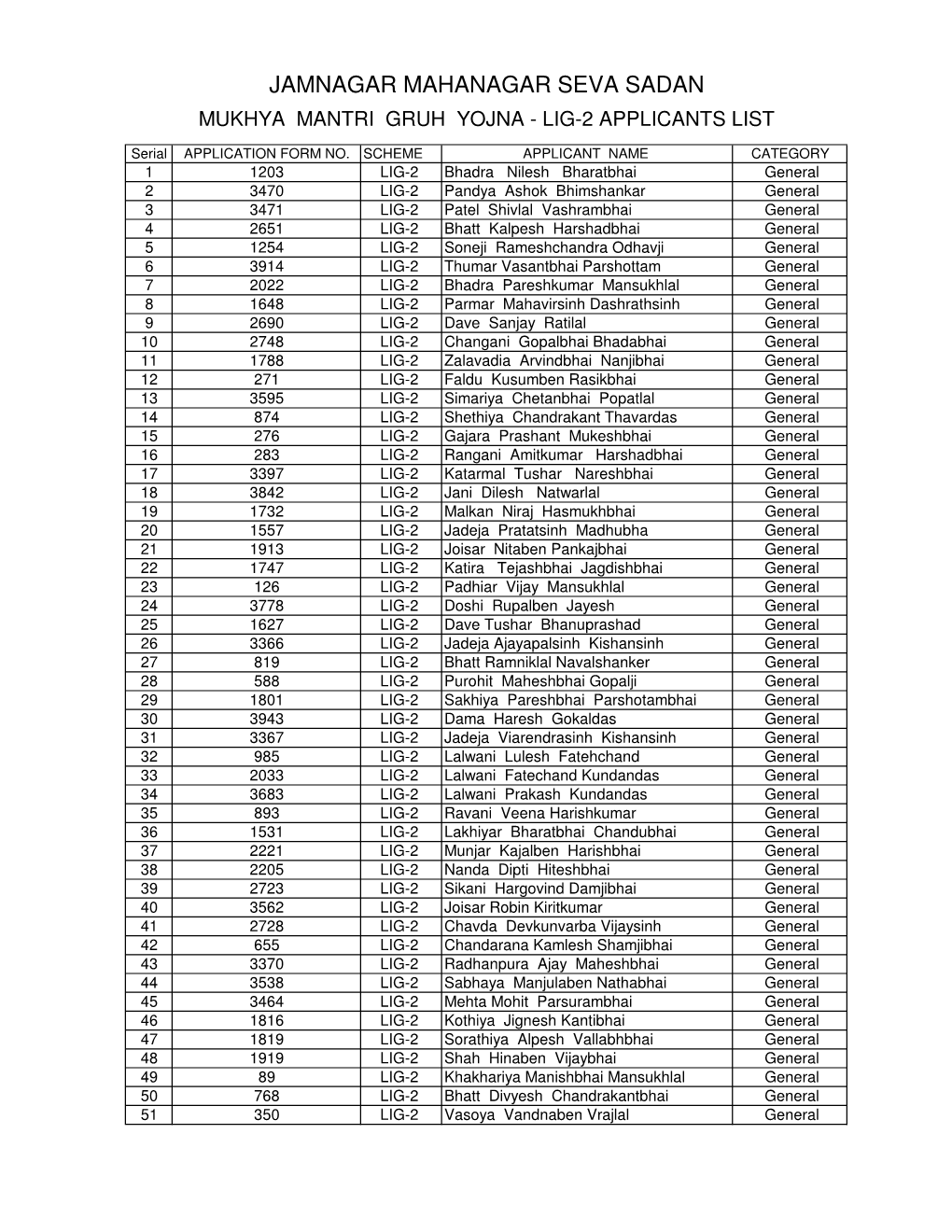 Jamnagar Mahanagar Seva Sadan Mukhya Mantri Gruh Yojna - Lig-2 Applicants List