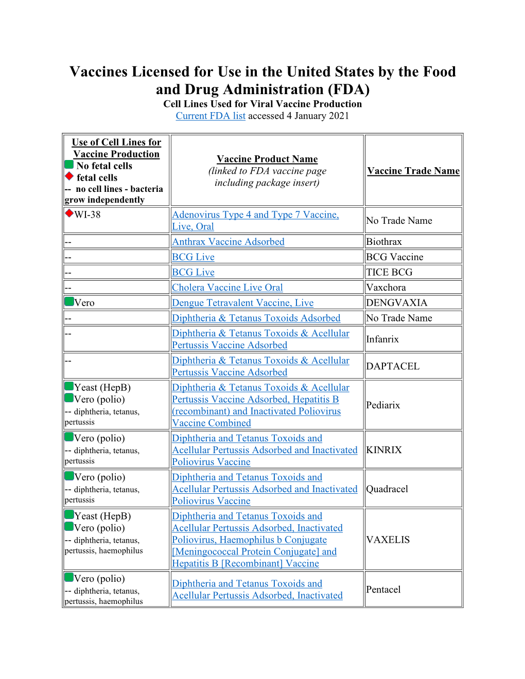 Vaccines Licensed for Use in the United States by the Food and Drug