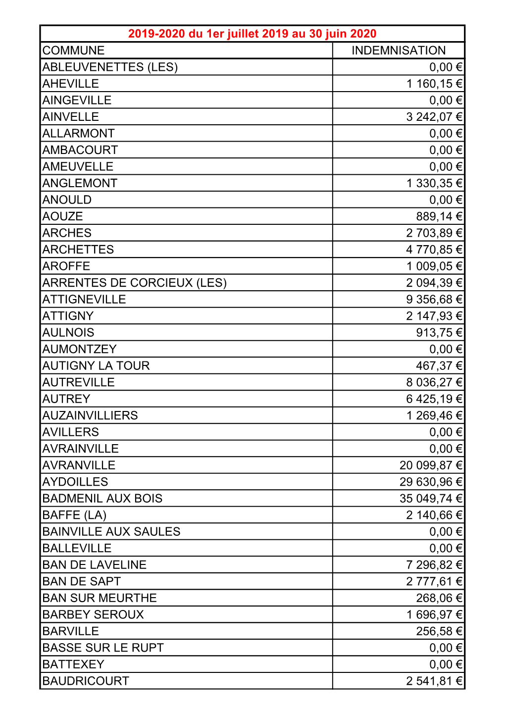 Commune Indemnisation Ableuvenettes (Les) 0,00