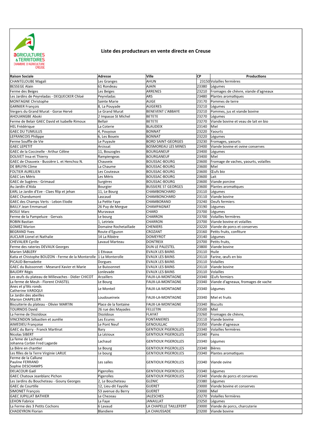 Liste Des Producteurs Inscrits En Vente Directe En Creuse