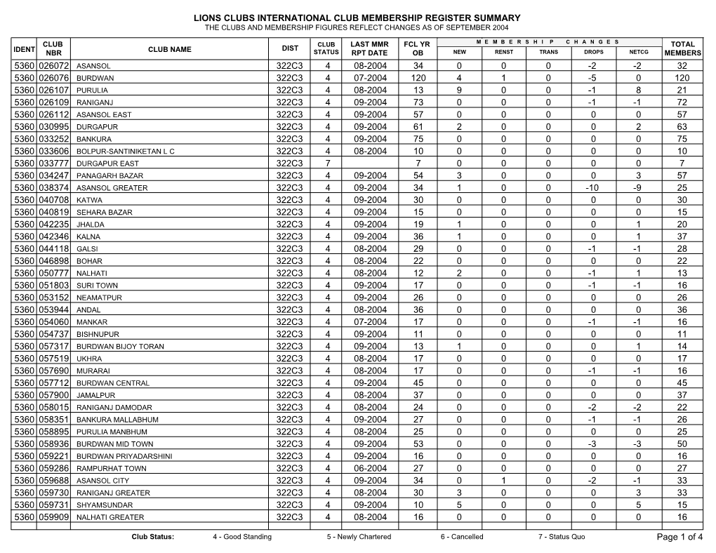 Lions Clubs International Club Membership Register Summary the Clubs and Membership Figures Reflect Changes As of September 2004