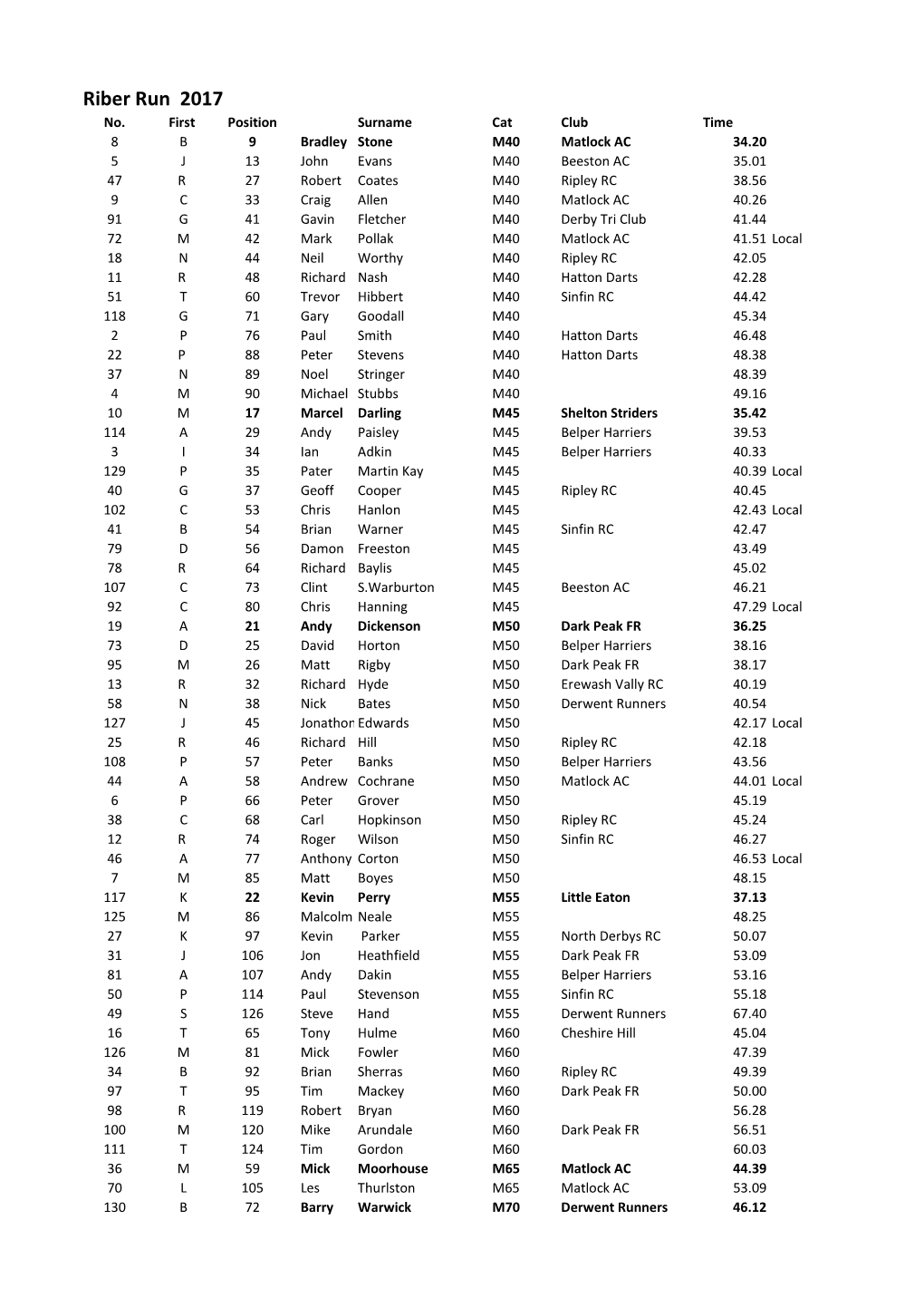 Riber Race Results 2017.Xlsx