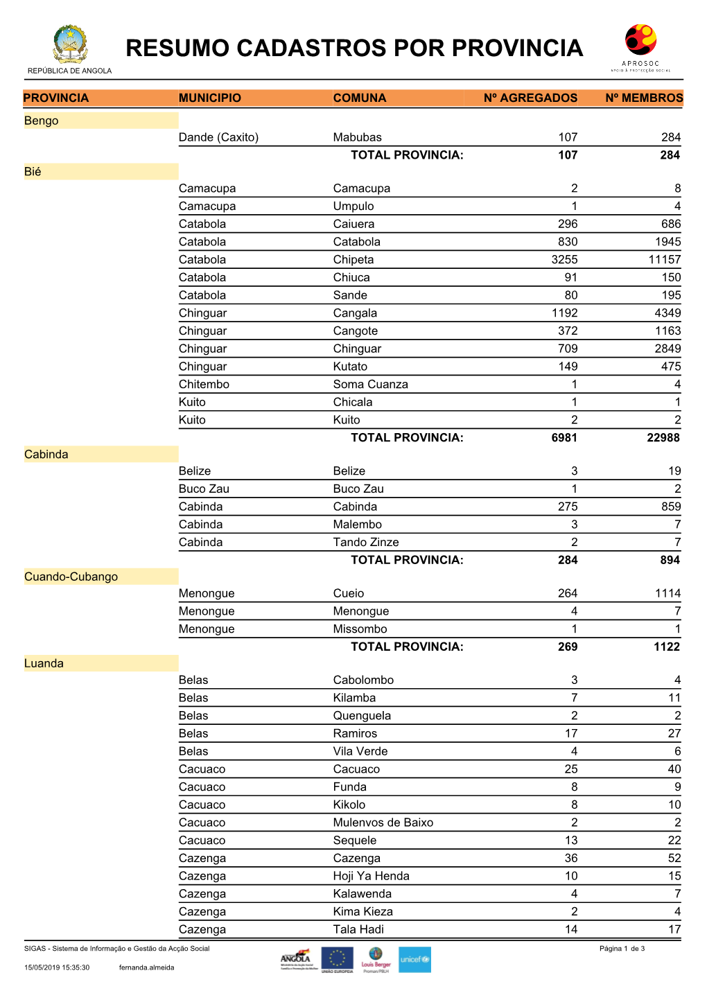 Resumo Cadastros Por Provincia República De Angola