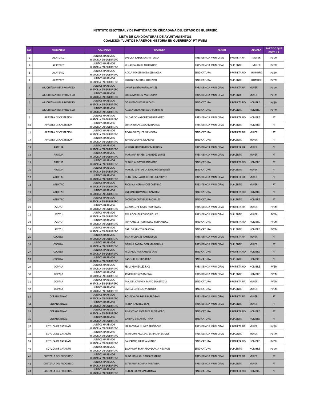 12. LISTA CANDIDATURAS COALICIÓN PT-PVEM.Xlsx