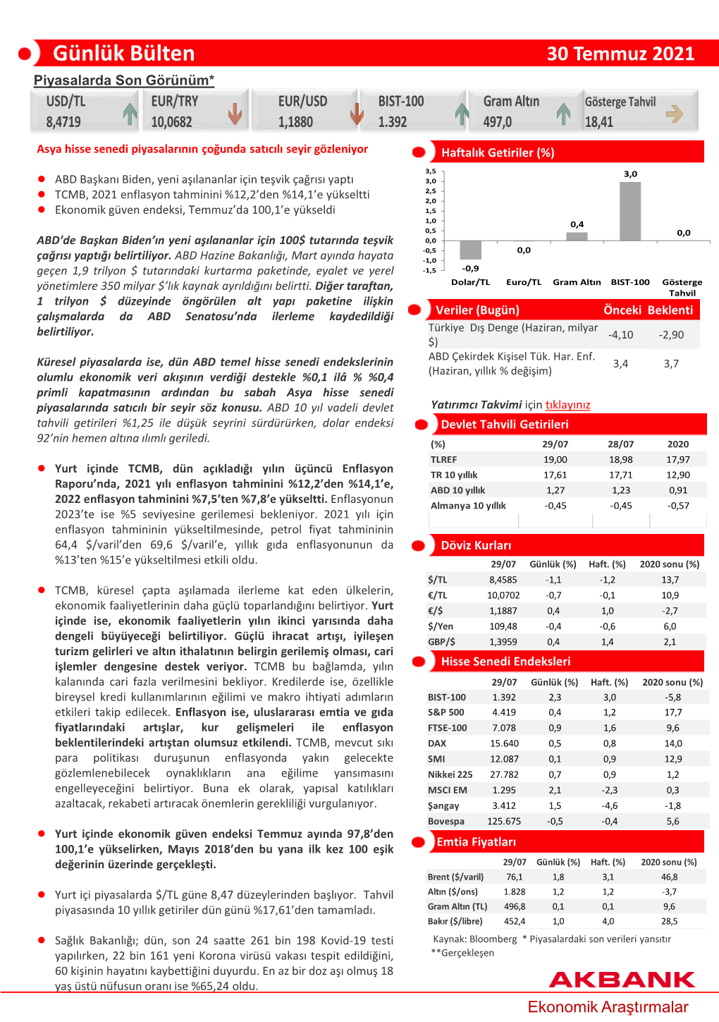 Günlük Bülten 30 Temmuz 2021 Piyasalarda Son Görünüm* USD/TL EUR/TRY EUR/USD BIST-100 Gram Altın Gösterge Tahvil 8,4719 10,0682 1,1880 1.392 497,0 18,41