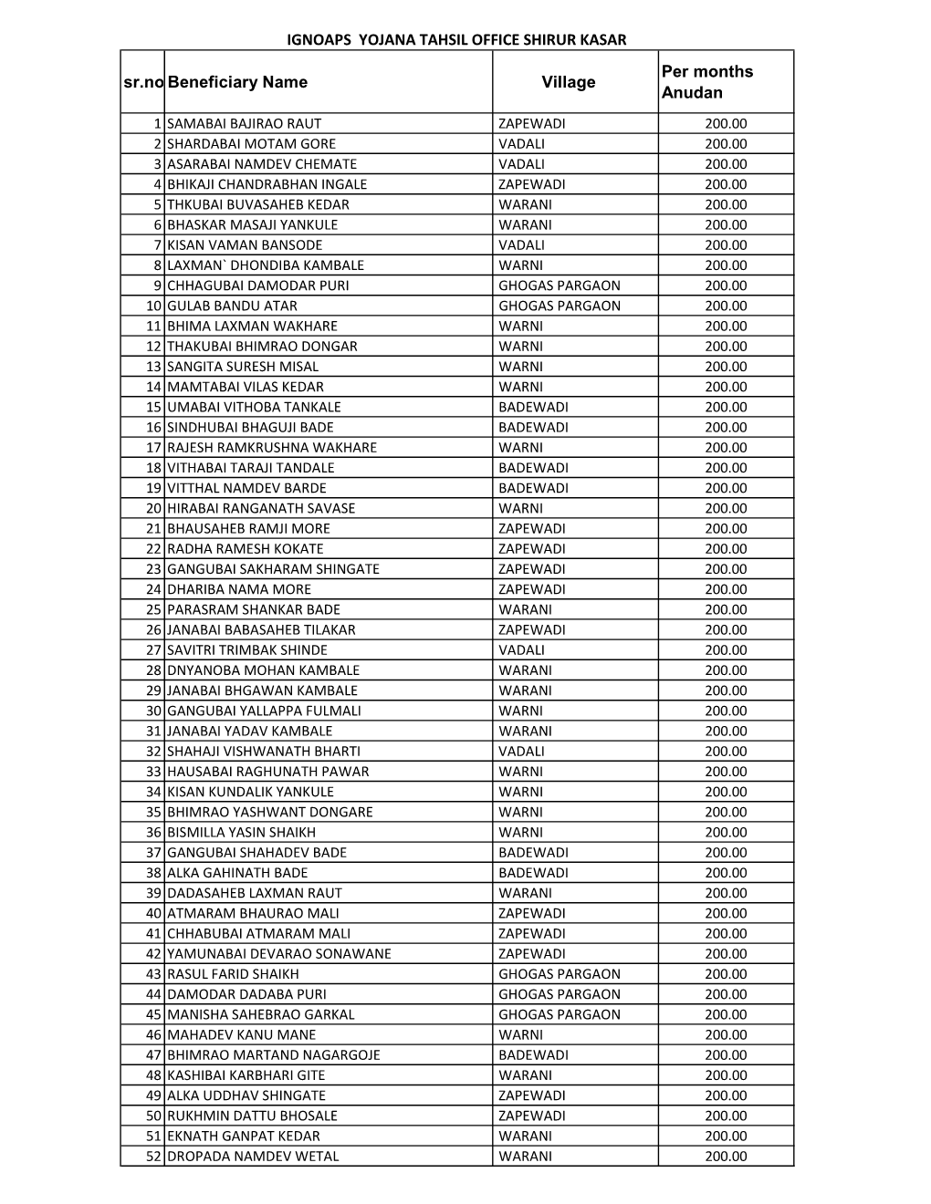 Vishesh Sahay Yojana Shirur Kasar.Xlsx