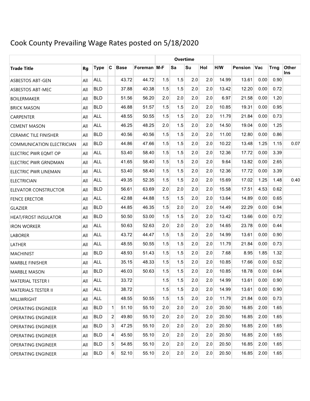 Cook County Prevailing Wage Rates Posted on 5/18/2020