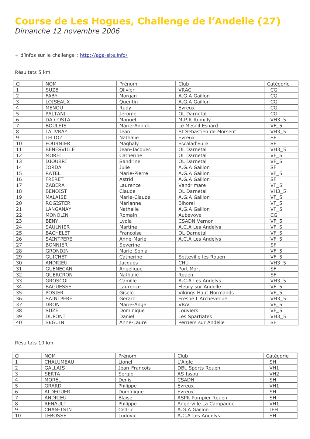 Course De Les Hogues, Challenge De L'andelle