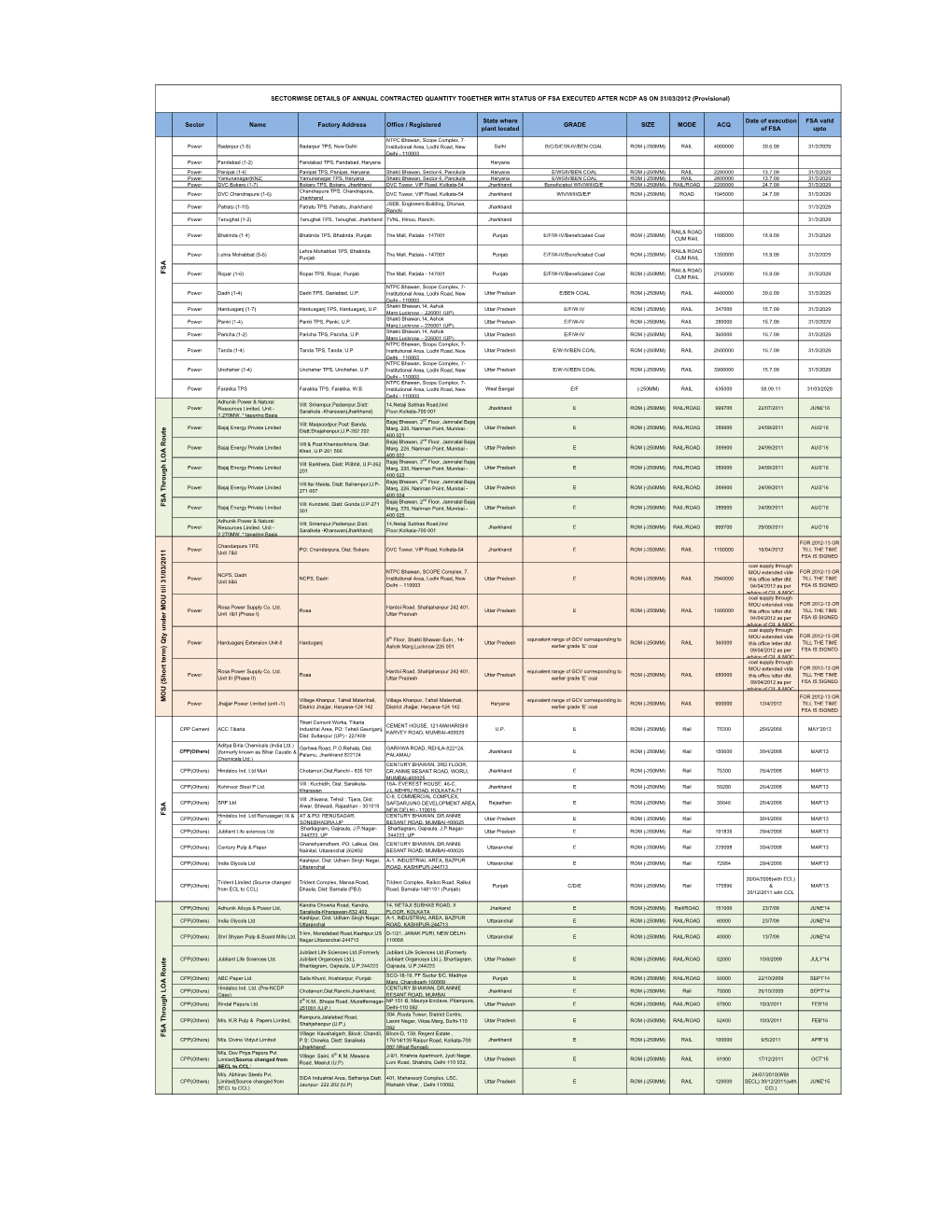 Customer Wise Details As on 31.03.2012