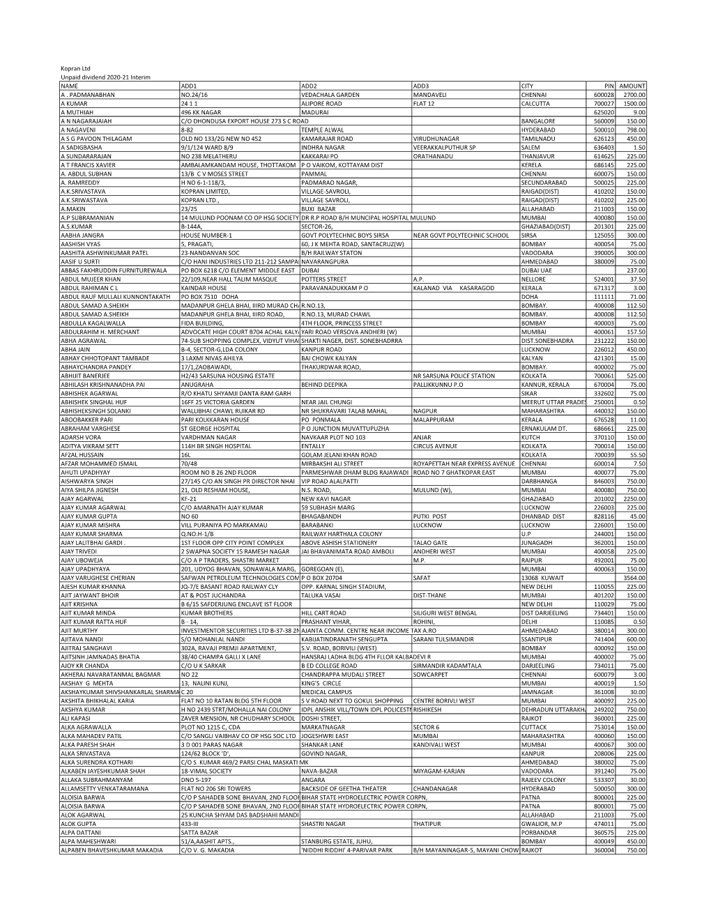 Kopran Ltd Unpaid Dividend 2020-21 Interim NAME ADD1 ADD2 ADD3 CITY PIN AMOUNT A