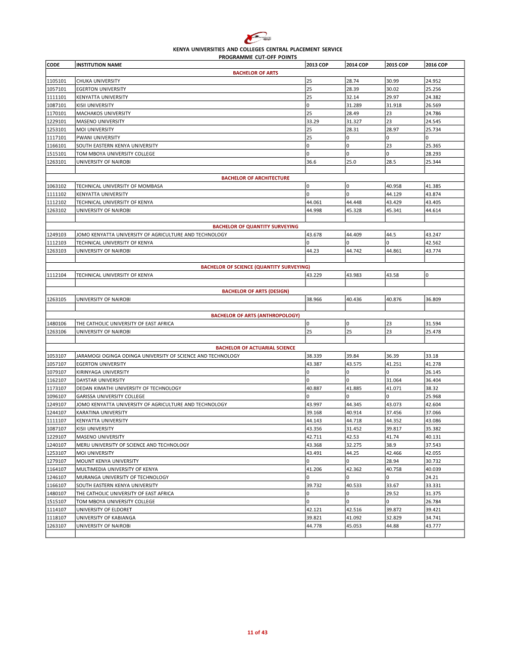 Programme Cut-Offs.Pdf