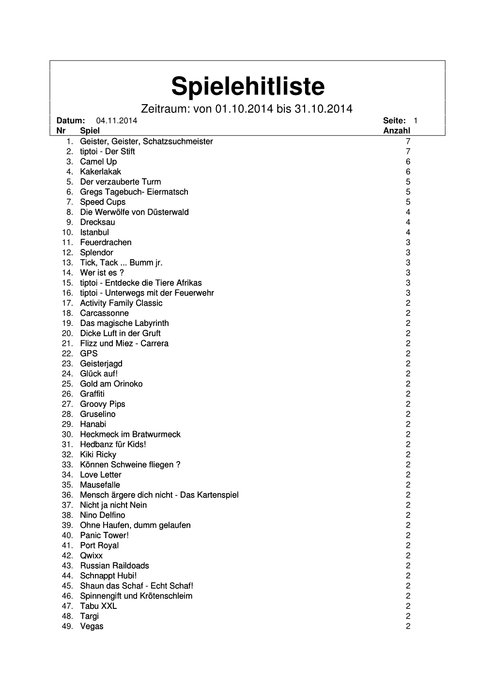 Spielehitliste Zeitraum: Von 01.10.2014 Bis 31.10.2014 Datum: 04.11.2014 Seite: 1 Nr Spiel Anzahl 1