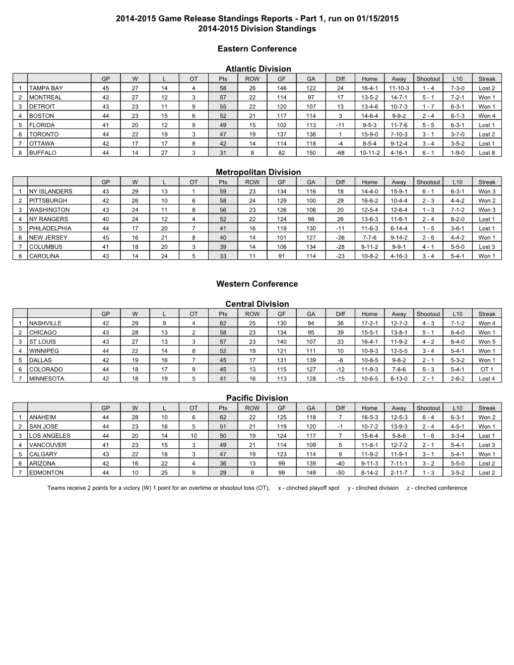 2014-2015 Game Release Standings Reports - Part 1, Run on 01/15/2015 2014-2015 Division Standings