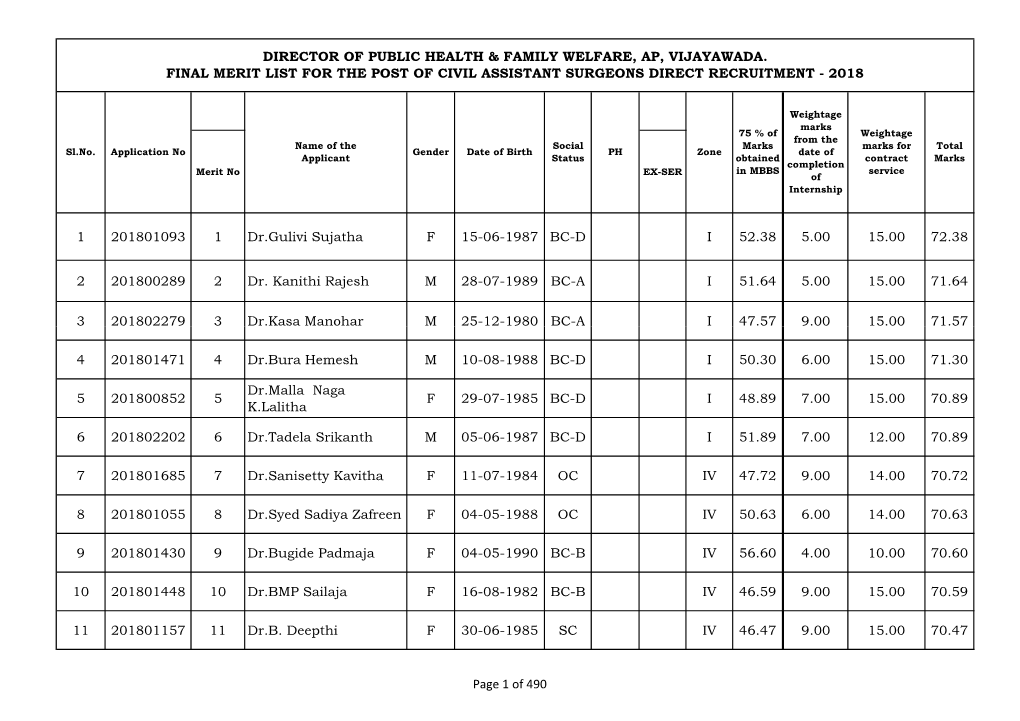 1 201801093 1 Dr.Gulivi Sujatha F 15-06-1987 BC-D I 52.38 5.00 15.00 72.38