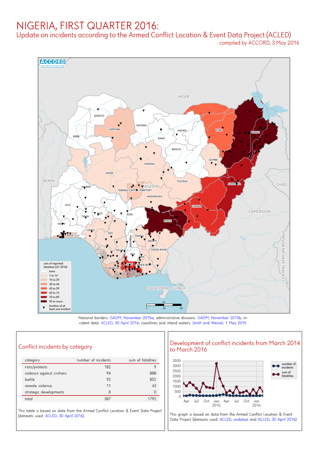 Nigeria, 1. Quartal 2016: Kurzübersicht Über