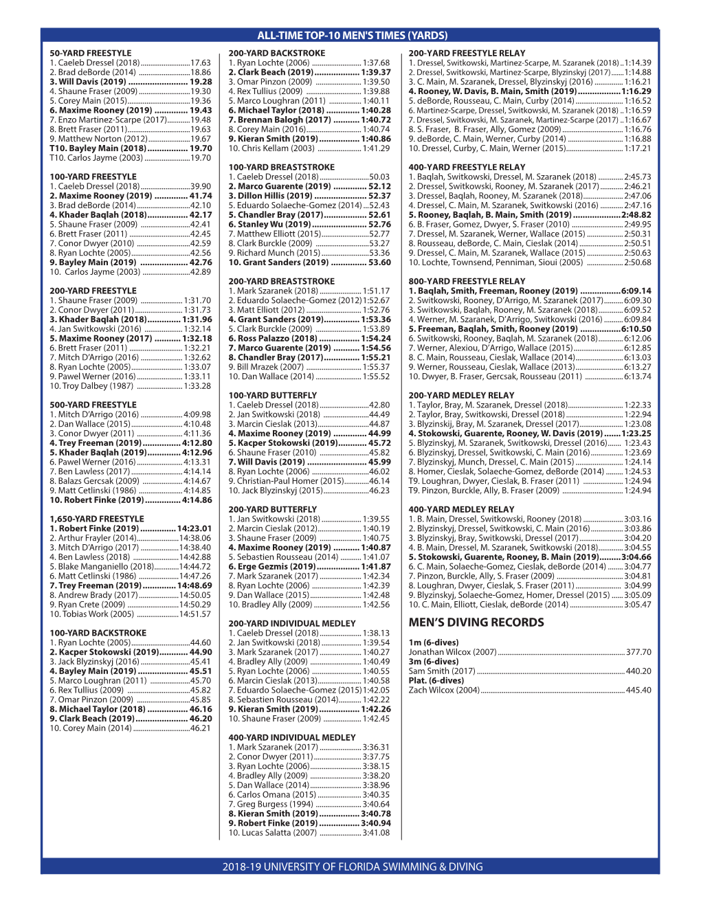 Men's Diving Records