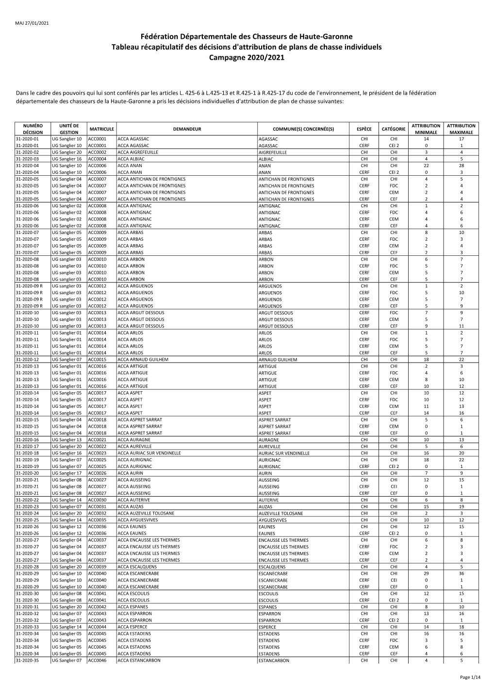 Fédération Départementale Des Chasseurs De Haute-Garonne Tableau Récapitulatif Des Décisions D'attribution De Plans De Chasse Individuels Campagne 2020/2021