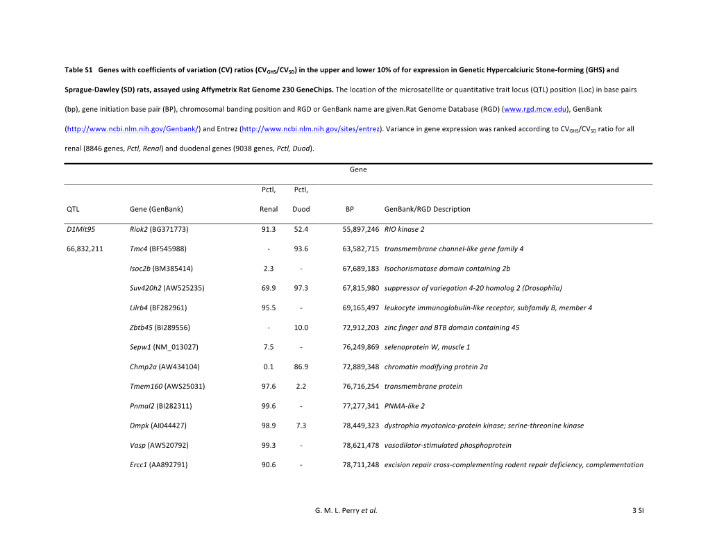 Table S1 Genes with Coefficients of Variation (CV) Ratios (CVGHS/CVSD) in the Upper and Lower 10% of for Expression in Genetic Hypercalciuric Stone-Forming (GHS) And