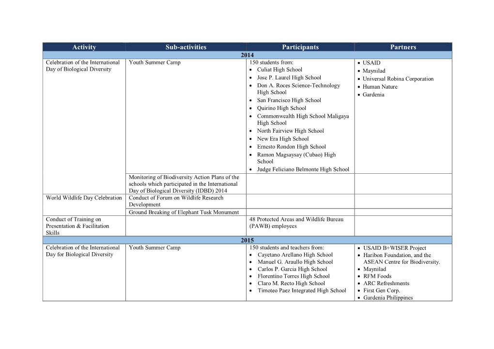 Activity Sub-Activities Participants Partners