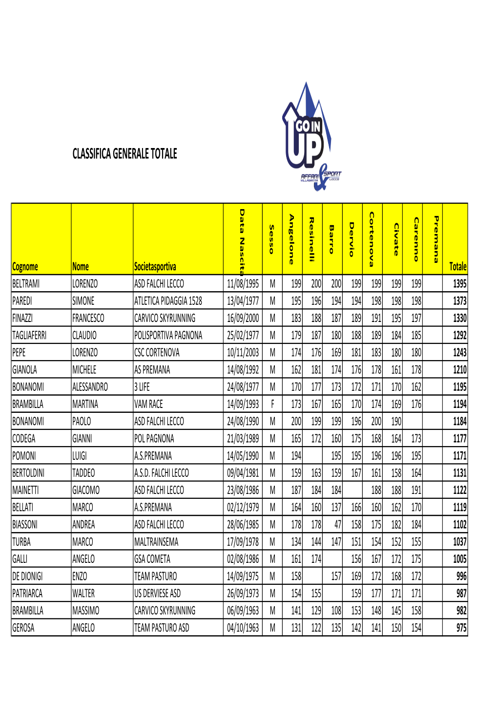 CLASSIFICA GENERALE TOTALE Datanascita Cortenova Angelone Premana Resinelli Carenno Dervio Civate Sesso Barro